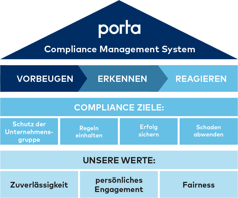 Verhaltenskodex-BOSS-porta-Compliance-Management-System